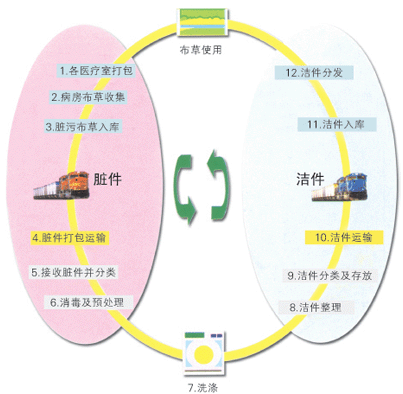 衛(wèi)生隔離式洗脫機避免交叉感染洗滌流程圖